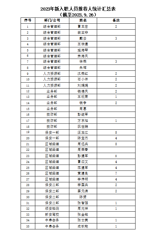 2023年新入職人員推薦人統計匯總表